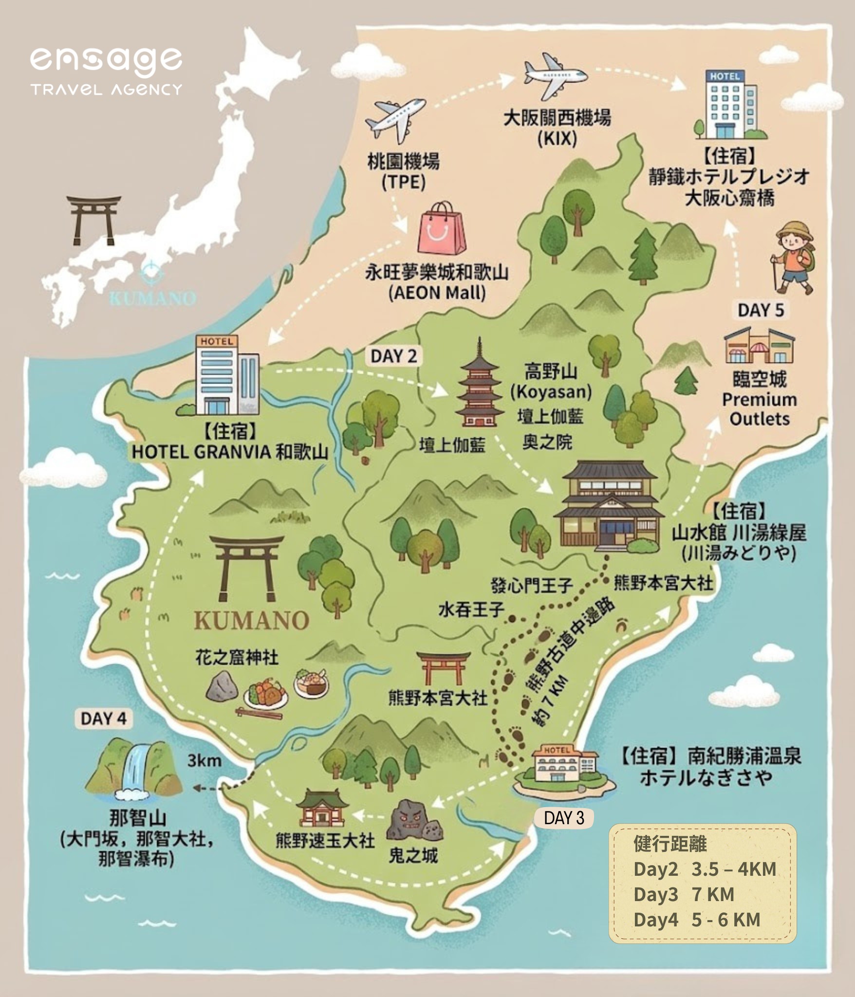 【熊野古道 5 日路線與住宿示意圖】 標示 Day 2 至 Day 4 的健行距離、主要世界遺產景點與溫泉飯店位置。